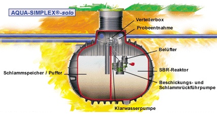 Kleinklranlage Aqua Simplex Solo