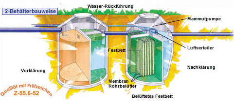 KLEINKLÄRANLAGEN Kläranlagen im Überblick